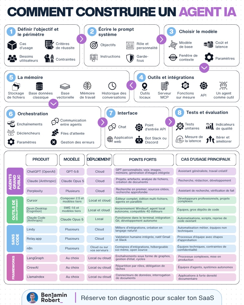 Visuel LinkedIn réalisé pour Benjamin Robert