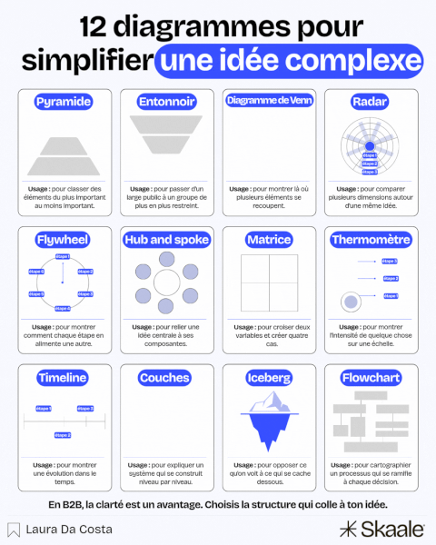 Infographie animée des 12 diagrammes pour simplifier une idée complexe : pyramide, entonnoir, diagramme de Venn, radar, flywheel, hub and spoke, matrice, thermomètre, timeline, couches, iceberg et flowchart, avec l'usage de chacun