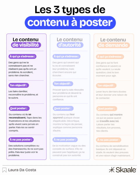Infographie animée des 3 types de contenu à poster sur LinkedIn : le contenu de visibilité, le contenu d'autorité et le contenu de demande, avec pour chacun à qui il s'adresse, l'objectif, quoi poster et quoi ne pas poster