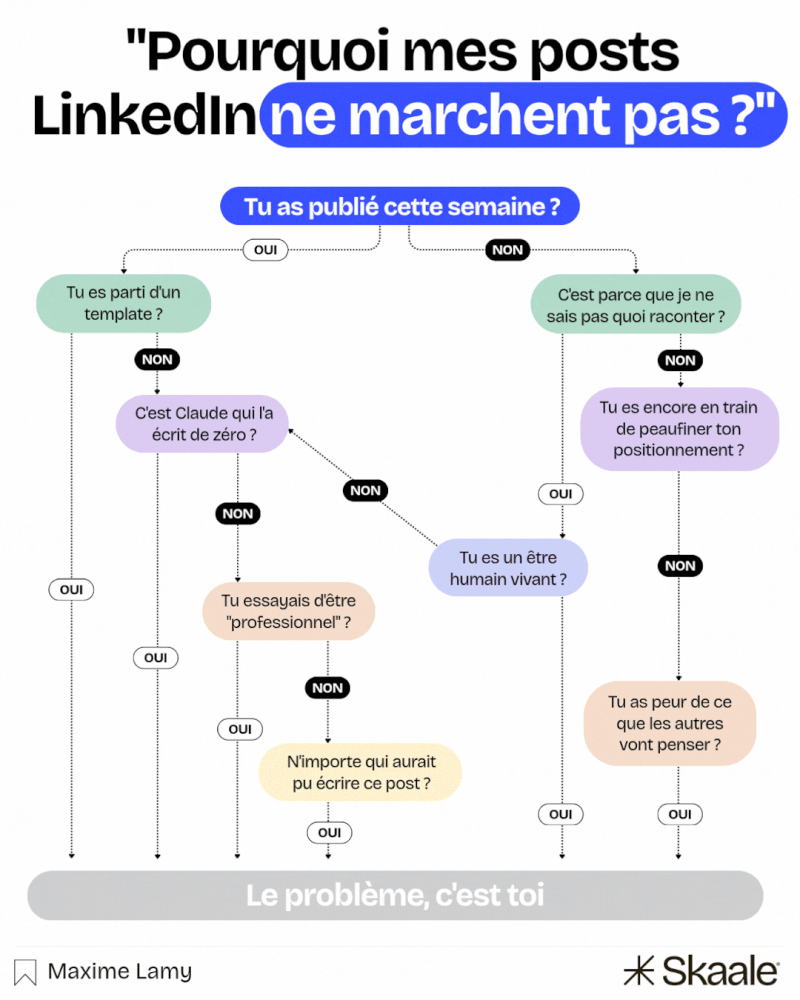 Organigramme humoristique « Pourquoi mes posts LinkedIn ne marchent pas ? » : tu as publié cette semaine, tu es parti d'un template, c'est Claude qui l'a écrit, tu essayais d'être professionnel, tu as peur de ce que les autres vont penser, avec pour réponse finale : le problème, c'est toi