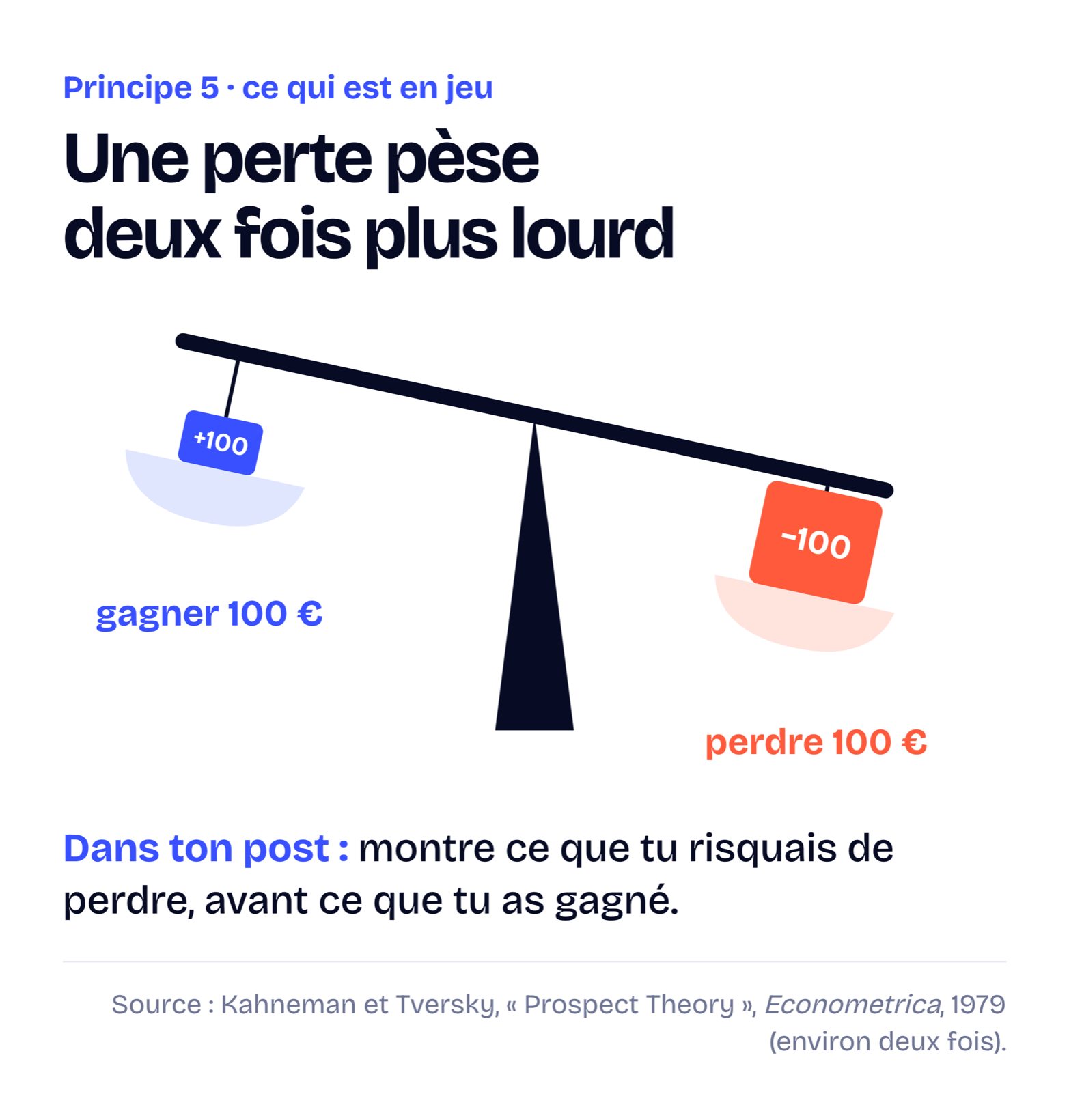 Une balance : perdre 100 € pèse plus lourd que gagner 100 €