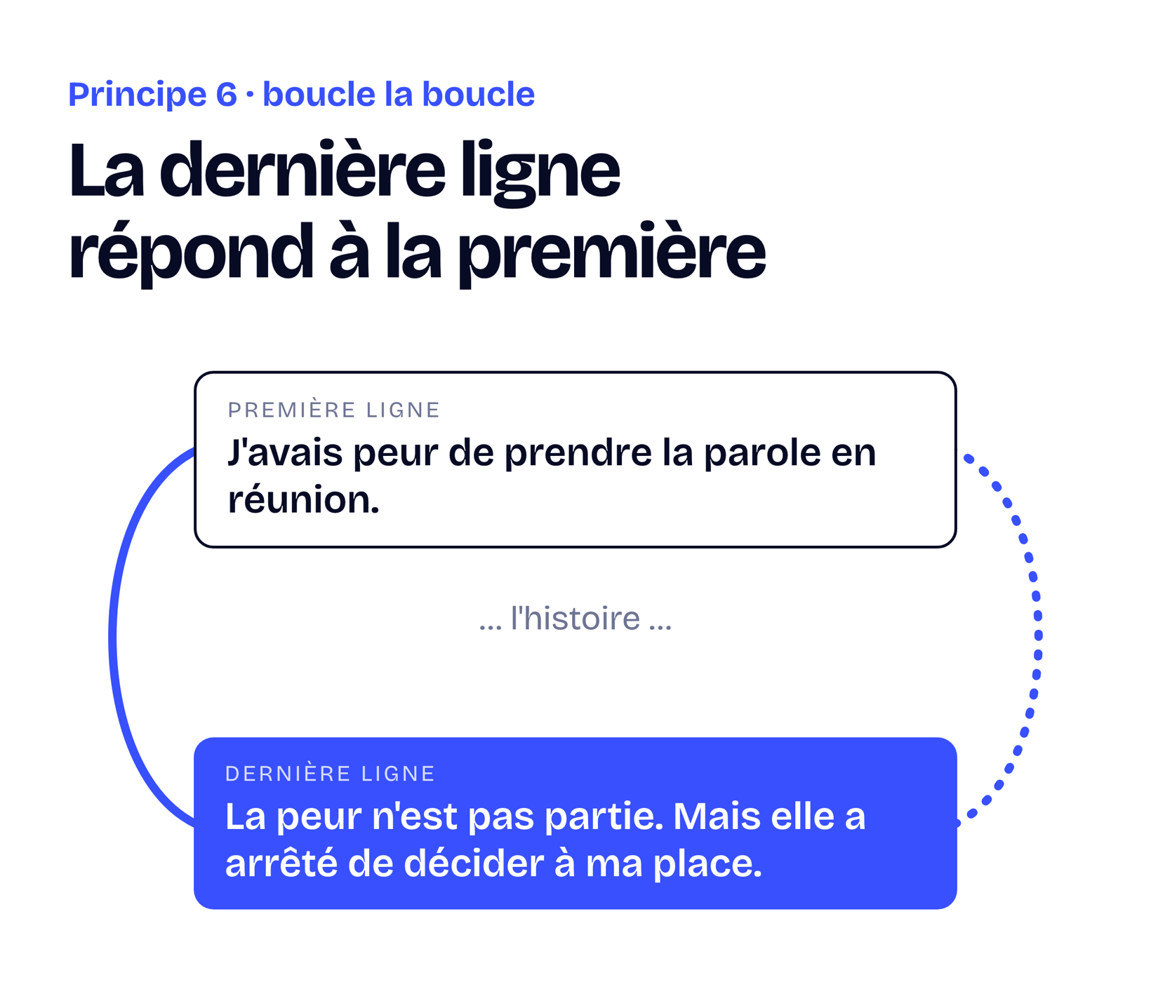 La première ligne et la dernière ligne d'un post reliées par une boucle