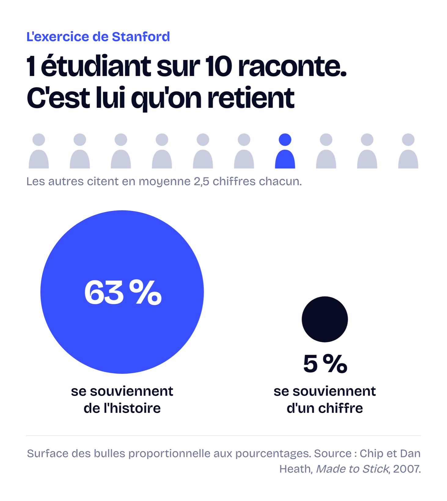 Dans une classe de 10, un seul étudiant raconte une histoire ; 63 % retiennent l'histoire, 5 % un chiffre