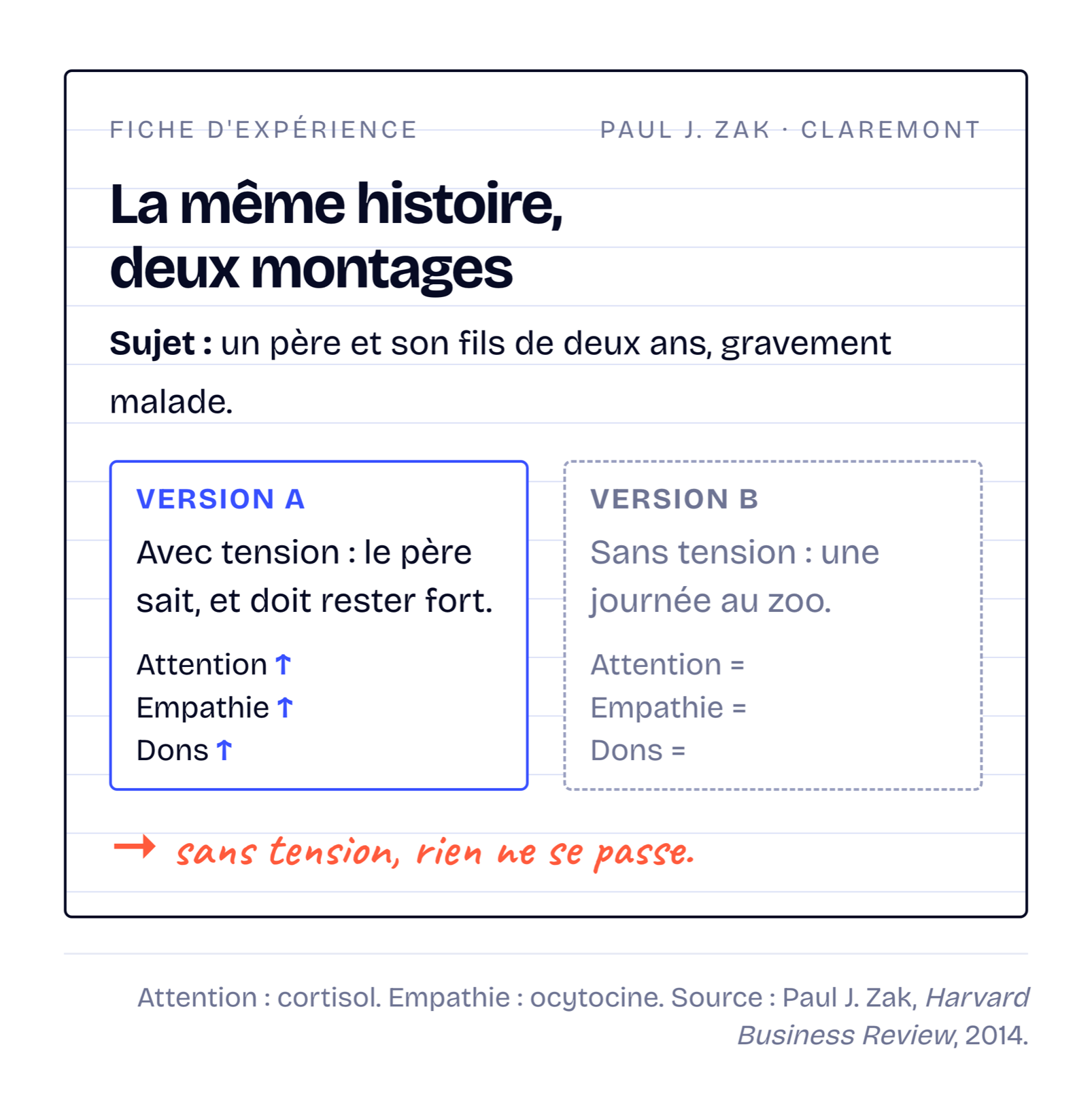 Fiche d'expérience de Paul Zak : version avec tension, attention, empathie et dons montent ; version zoo, rien